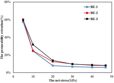 Effect of retrograde condensation and stress sensitivity on properties of condensate gas reservoirs